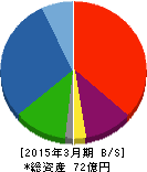 郷鉄工所 貸借対照表 2015年3月期 郷鉄工所 貸借対照表 2015年3月期