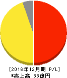 リブセンス 損益計算書 2016年12月期 リブセンス 損益計算書 2016年12月期
