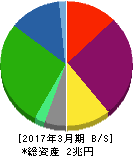 東急不動産ホールディングス 貸借対照表 2017年3月期 東急不動産ホールディングス 貸借対照表 2017年3月期