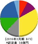 不二硝子 貸借対照表 2016年3月期 不二硝子 貸借対照表 2016年3月期
