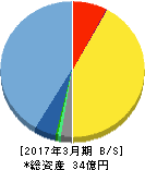 エンカレッジ・テクノロジ 貸借対照表 2017年3月期 エンカレッジ・テクノロジ 貸借対照表 2017年3月期