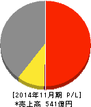 イワキ 損益計算書 2014年11月期 イワキ 損益計算書 2014年11月期