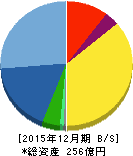アグロ カネショウ 貸借対照表 2015年12月期 アグロ カネショウ 貸借対照表 2015年12月期