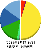 タカラバイオ 貸借対照表 2016年3月期 タカラバイオ 貸借対照表 2016年3月期