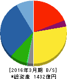 日新電機 貸借対照表 2016年3月期 日新電機 貸借対照表 2016年3月期