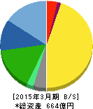 タカラバイオ 貸借対照表 2015年3月期 タカラバイオ 貸借対照表 2015年3月期
