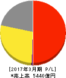 ゼンショーホールディングス 損益計算書 2017年3月期 ゼンショーホールディングス 損益計算書 2017年3月期