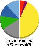 日新製糖 貸借対照表 2017年3月期 日新製糖 貸借対照表 2017年3月期