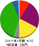 西日本旅客鉄道 貸借対照表 2017年3月期 西日本旅客鉄道 貸借対照表 2017年3月期