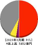 日本紙パルプ商事 損益計算書 2023年3月期
