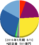 ウェッジホールディングス 貸借対照表 2016年9月期 ウェッジホールディングス 貸借対照表 2016年9月期