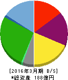 極楽湯 貸借対照表 2016年3月期 極楽湯 貸借対照表 2016年3月期