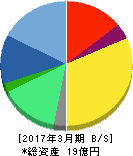 エムケイシステム 貸借対照表 2017年3月期 エムケイシステム 貸借対照表 2017年3月期