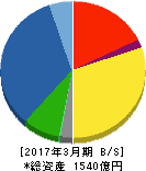 日新電機 貸借対照表 2017年3月期 日新電機 貸借対照表 2017年3月期