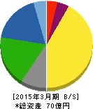桜井製作所 貸借対照表 2015年3月期 桜井製作所 貸借対照表 2015年3月期