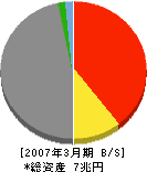 損害保険ジャパン 貸借対照表 2007年3月期