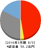 三井住友トラスト・ホールディングス 貸借対照表 2016年3月期 三井住友トラスト・ホールディングス 貸借対照表 2016年3月期