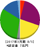東海旅客鉄道 貸借対照表 2017年3月期 東海旅客鉄道 貸借対照表 2017年3月期