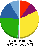 エクセディ 貸借対照表 2017年3月期 エクセディ 貸借対照表 2017年3月期