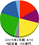 放電精密加工研究所 貸借対照表 2015年2月期 放電精密加工研究所 貸借対照表 2015年2月期