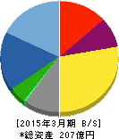 カーメイト 貸借対照表 2015年3月期 カーメイト 貸借対照表 2015年3月期