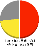 コカ・コーライーストジャパン 損益計算書 2015年12月期 コカ・コーライーストジャパン 損益計算書 2015年12月期