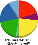 兼松エンジニアリング 貸借対照表 2023年3月期