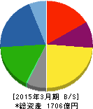 高砂香料工業 貸借対照表 2015年3月期 高砂香料工業 貸借対照表 2015年3月期