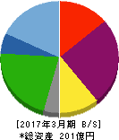 ひらまつ 貸借対照表 2017年3月期 ひらまつ 貸借対照表 2017年3月期