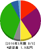近鉄グループホールディングス 貸借対照表 2016年3月期 近鉄グループホールディングス 貸借対照表 2016年3月期