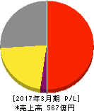 サックスバーホールディングス 損益計算書 2017年3月期 サックスバーホールディングス 損益計算書 2017年3月期
