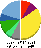 コナミホールディングス 貸借対照表 2017年3月期 コナミホールディングス 貸借対照表 2017年3月期