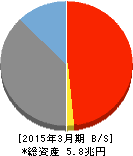 東邦銀行 貸借対照表 2015年3月期 東邦銀行 貸借対照表 2015年3月期
