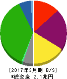 東京急行電鉄 貸借対照表 2017年3月期 東京急行電鉄 貸借対照表 2017年3月期