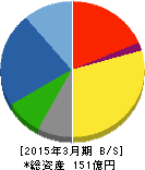 旭コンクリート工業 貸借対照表 2015年3月期 旭コンクリート工業 貸借対照表 2015年3月期
