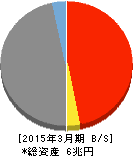 十六銀行 貸借対照表 2015年3月期 十六銀行 貸借対照表 2015年3月期