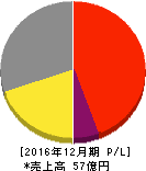 ガイアックス 損益計算書 2016年12月期 ガイアックス 損益計算書 2016年12月期