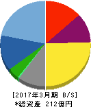 カーメイト 貸借対照表 2017年3月期 カーメイト 貸借対照表 2017年3月期
