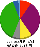 中国電力 貸借対照表 2017年3月期 中国電力 貸借対照表 2017年3月期