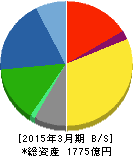 ロート製薬 貸借対照表 2015年3月期 ロート製薬 貸借対照表 2015年3月期