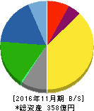 大阪有機化学工業 貸借対照表 2016年11月期 大阪有機化学工業 貸借対照表 2016年11月期