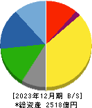 東京応化工業 貸借対照表 2023年12月期