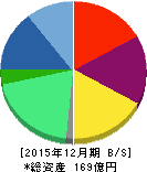 フィスコ 貸借対照表 2015年12月期 フィスコ 貸借対照表 2015年12月期