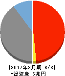 東邦銀行 貸借対照表 2017年3月期 東邦銀行 貸借対照表 2017年3月期