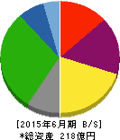 伏木海陸運送 貸借対照表 2015年6月期 伏木海陸運送 貸借対照表 2015年6月期