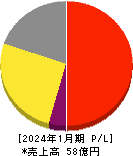 鎌倉新書 損益計算書 2024年1月期