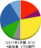 ニチアス 貸借対照表 2017年3月期 ニチアス 貸借対照表 2017年3月期