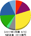 青山商事 貸借対照表 2017年3月期 青山商事 貸借対照表 2017年3月期