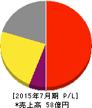 日本スキー場開発 損益計算書 2015年7月期 日本スキー場開発 損益計算書 2015年7月期