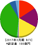 京福電気鉄道 貸借対照表 2017年3月期 京福電気鉄道 貸借対照表 2017年3月期